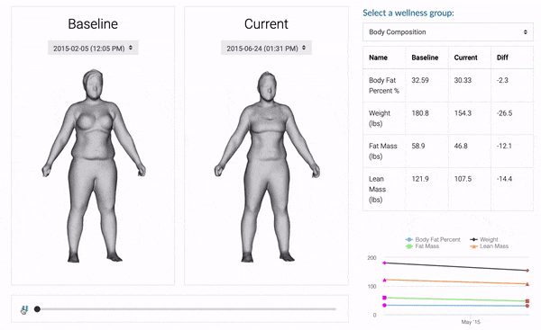 physical-therapy-boca-raton-florida-anim 3D body composition scan showing changes in body fat, weight, and muscle mass over time with a comparison chart.